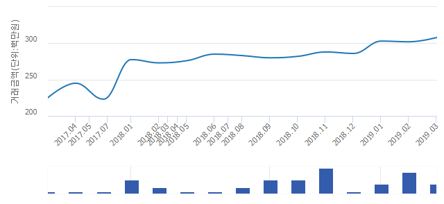 '다온숲3단지'(대전광역시 서구) 전용 74.94㎡ 실거래가 평균 3억400만원으로 6.94% 올라