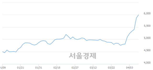 <유>AJ네트웍스, 3.41% 오르며 체결강도 강세 지속(171%)