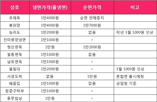 서울시내 주요 평양냉면집 가격(물냉면 기준)
