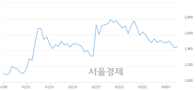 <코>디에스티, 3.83% 오르며 체결강도 강세 지속(500%)