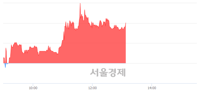 <코>YW, 4.13% 오르며 체결강도 강세 지속(139%)