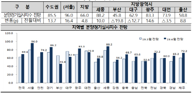 2019년 4월 분양경기실사지수(HSSI) 전망. /제공=주택산업연구원