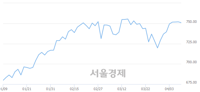 오전 10:30 현재 코스닥은 45:55으로 매수우위, 매수강세 업종은 운송업(0.58%↓)