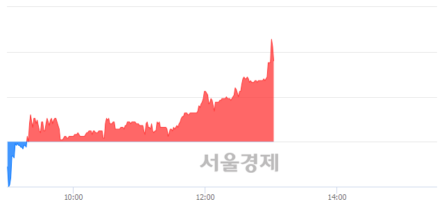 <코>에치디프로, 매수잔량 414% 급증