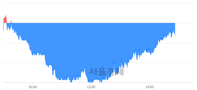 <코>동성화인텍, 매수잔량 349% 급증