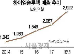 1015A13 하이엠솔루텍매출추이