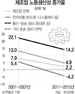 1015A06 제조업 노동생산성 증가율