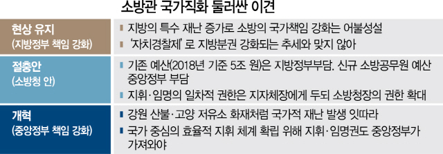 [어떻게 보십니까-소방관 국가직화 ]'지방 분권 흐름에 역행' vs'재난 복잡·대형화, 전국적 대응해야'