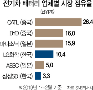 1015A13 전기차배터리시장점유율