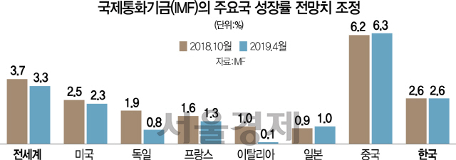 IMF 글로벌 성장률 전망 3.7%→3.3% 하향...韓 성장률은 2.6% 유지