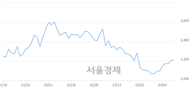 <코>한국정보공학, 12.31% 오르며 체결강도 강세 지속(150%)