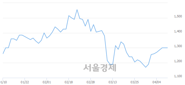 <코>아이엠, 3.46% 오르며 체결강도 강세로 반전(297%)