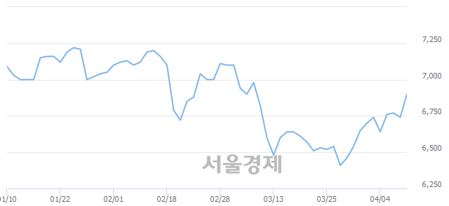 <코>수산아이앤티, 전일 대비 9.20% 상승.. 일일회전율은 1.56% 기록