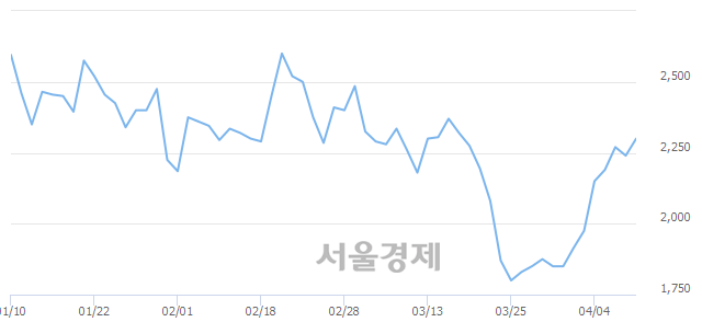 <코>버킷스튜디오, 3.13% 오르며 체결강도 강세 지속(120%)