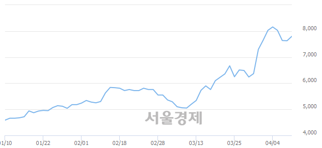 <코>GST, 매도잔량 336% 급증