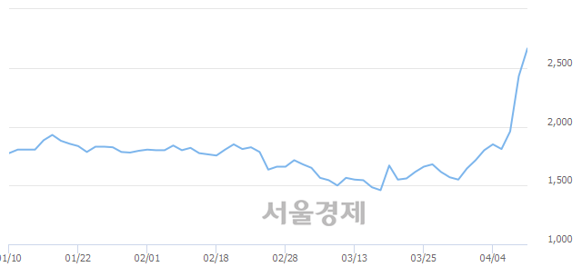 <유>메타랩스, 전일 대비 12.35% 상승.. 일일회전율은 12.07% 기록