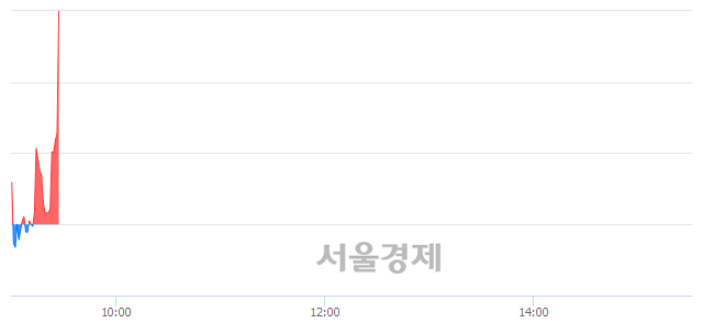 <코>미래에셋제5호스팩, 현재가 6.11% 급등