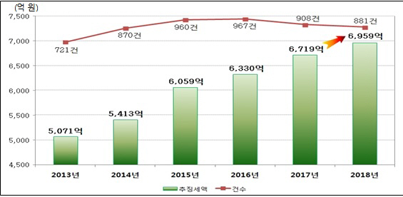 고소득사업자 조사실적추이