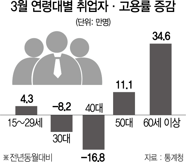 3월 연령대별 취업자, 고용률 증감