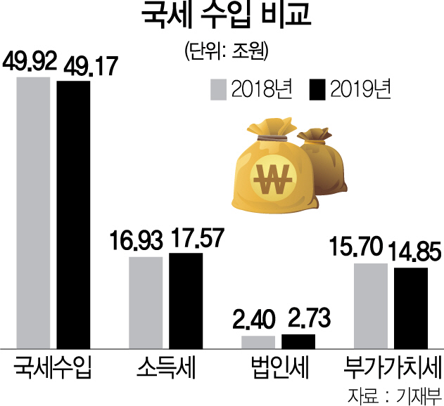 1115A06 국세 수입 비교 수정1