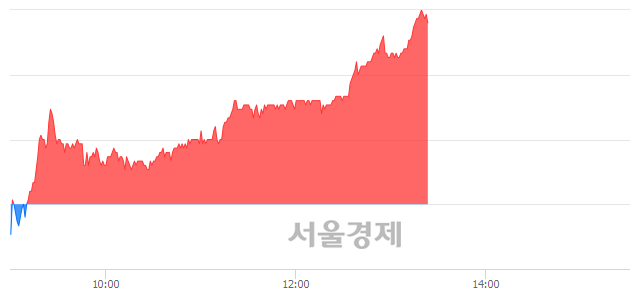 <코>천보, 5.48% 오르며 체결강도 강세 지속(293%)