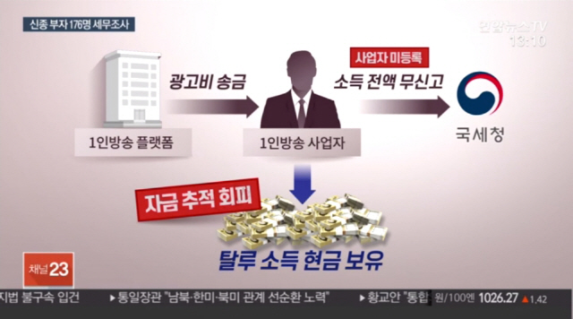 1인기획사 연예인, 고액수입 유튜버 '덜덜' 국세청 탈세에 칼 빼들었다