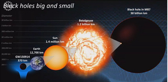 처녀자리에서 실제 관측된 블랙홀 ‘M87(오른쪽)’와 다른 천체들의 크기 비교 이미지. 지름이 380억㎞에 달해 지름 140만㎞에 달하는 우리의 태양(〃 세번째)은 난쟁이처럼 보인다./사진제공=EHT