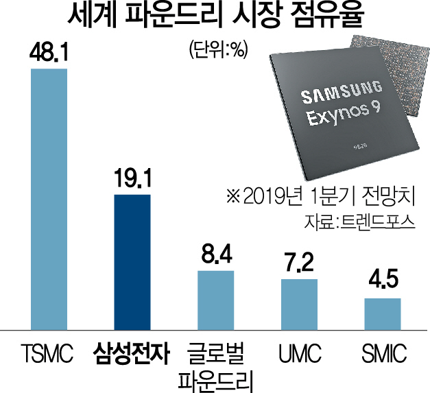 [단독] 삼성, 세계 첫 '7나노 EUV' 양산품 6월 내놓는다