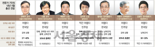 [김광덕 논설위원의 관점] '與 과반 어렵다' 압도적...제1당 예측엔 '한국' vs '민주' 팽팽