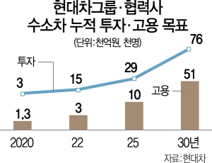 1215A13 현대차수소투자고용