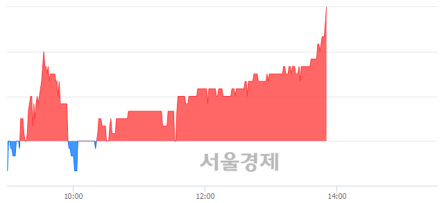 <코>청보산업, 3.25% 오르며 체결강도 강세 지속(185%)