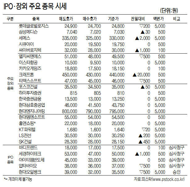 [표]IPO·장외 주요 종목 시세(4월 11일)