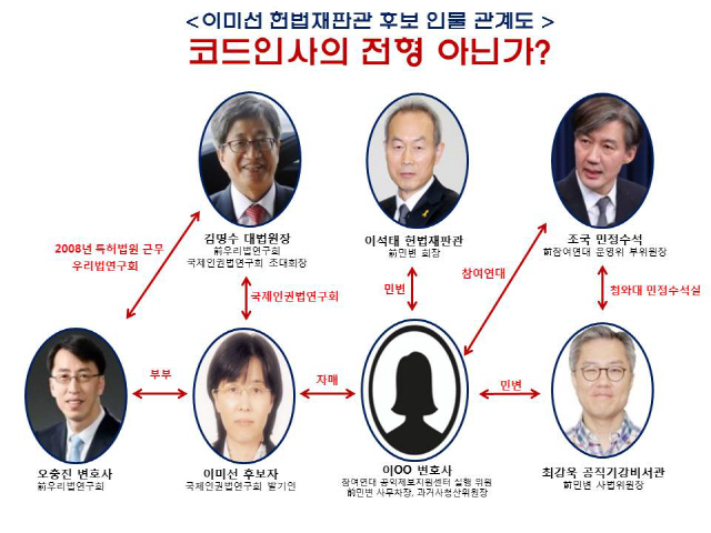 이미선 헌법재판관 후보자 관계도. / 자료제공=자유한국당