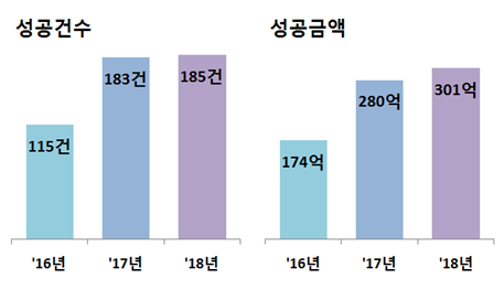 크라우드펀딩 성공 건수 및 조달액. /자료제공=금융위원회