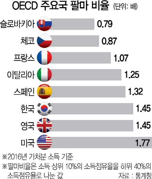 1215A08 OECD 주요국 팔마 비율