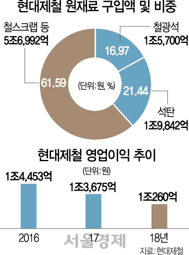 1215A13 현대제철영업이익