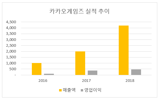 카카오게임즈 실적 추이/자료제공=카카오게임즈