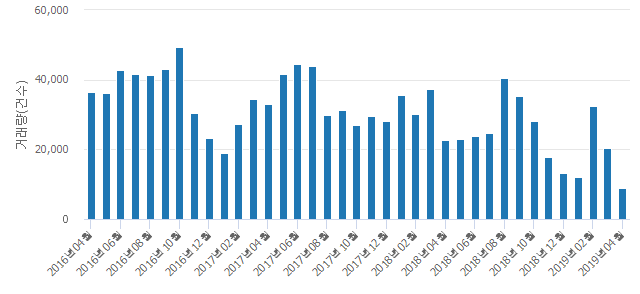 '한강성원'(서울특별시 광진구) 전용 59.46㎡ 실거래가 6억원으로 2.91% 내려