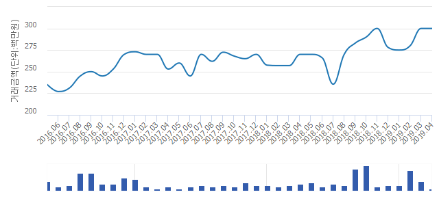 '진달래'(대전광역시 서구) 전용 84.57㎡ 실거래가 평균 2억8,850만원으로 7.91% 올라