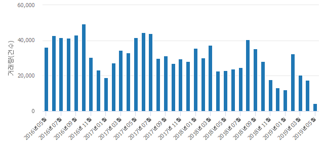 '진달래'(대전광역시 서구) 전용 84.57㎡ 실거래가 평균 2억8,850만원으로 7.91% 올라