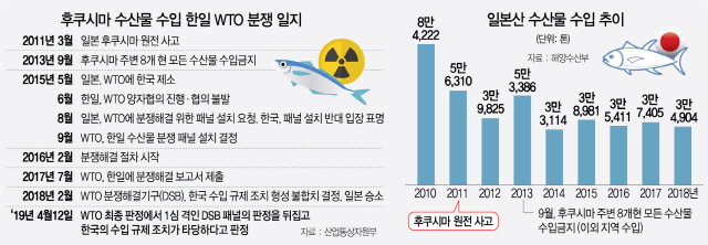 후쿠시마 수산물 분쟁...韓, 日에 예상밖 승소