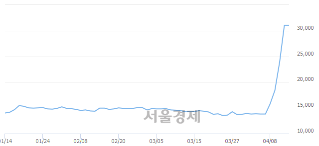 <유>대한항공우, 상한가 진입.. +29.95% ↑