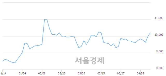 <코>비디아이, 3.10% 오르며 체결강도 강세 지속(114%)