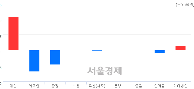 [개장 시황] 코스닥 765.60..  외국인과 기관의 '팔자' 기조에 하락 출발 (▼0.89, -0.12%)