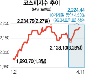 코스피 10거래일 연속 상승...10년여 만에 최장 랠리