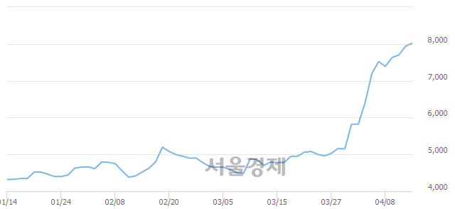 <코>에치디프로, 장중 신고가 돌파.. 8,110→8,280(▲170)