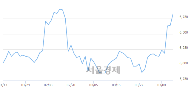 <유>경인양행, 3.31% 오르며 체결강도 강세 지속(200%)