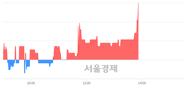 <코>미스터블루, 3.01% 오르며 체결강도 강세로 반전(100%)