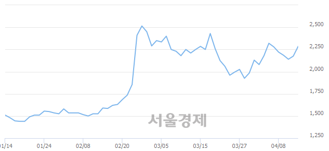 <코>윙입푸드, 전일 대비 9.20% 상승.. 일일회전율은 6.36% 기록