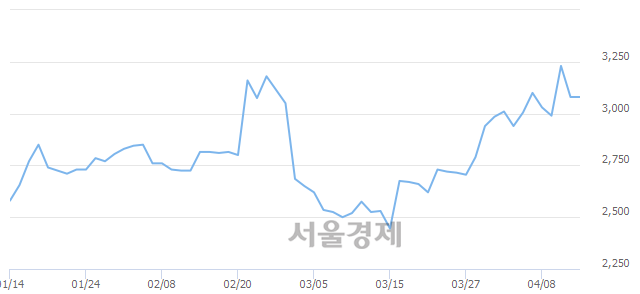 <코>한탑, 매수잔량 852% 급증